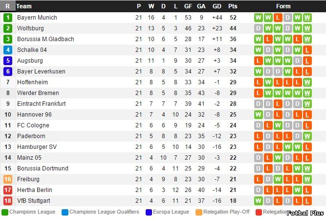 Bundesliga, rezultate si clasament